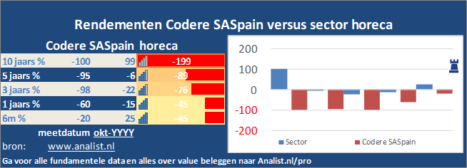 koersgrafiek/><br></div>Sinds januari dit jaar  verloor het aandeel Codere SA/Spain 54 procent. </p><p class=